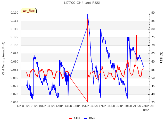 plot of LI7700 CH4 and RSSI