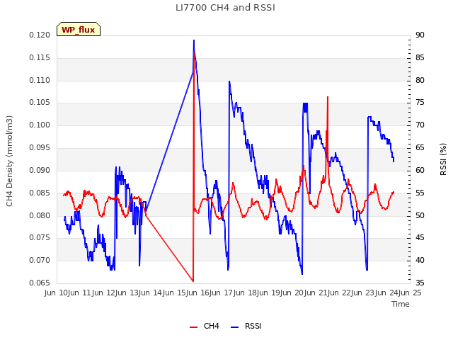 plot of LI7700 CH4 and RSSI