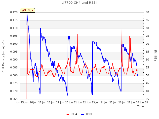 plot of LI7700 CH4 and RSSI