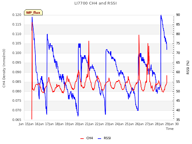 plot of LI7700 CH4 and RSSI