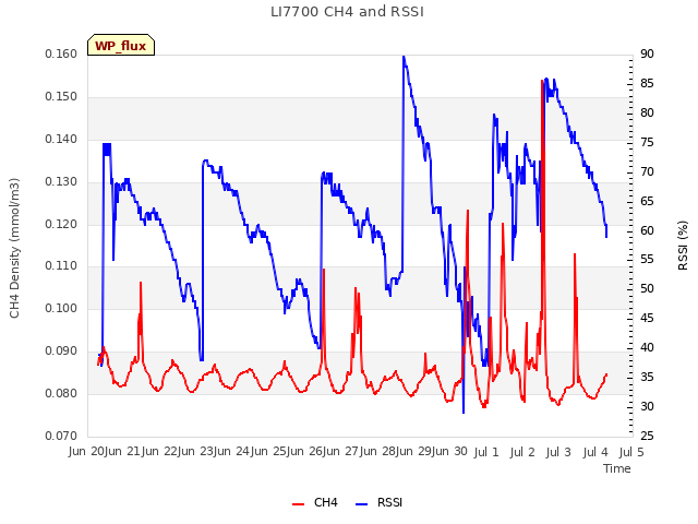 plot of LI7700 CH4 and RSSI