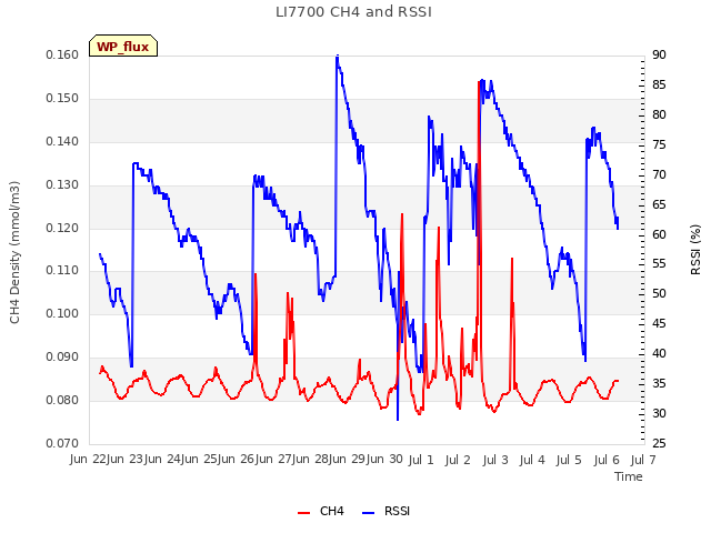 plot of LI7700 CH4 and RSSI