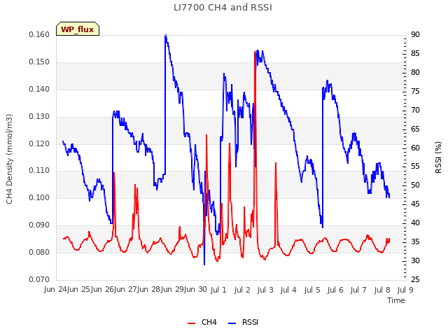 plot of LI7700 CH4 and RSSI