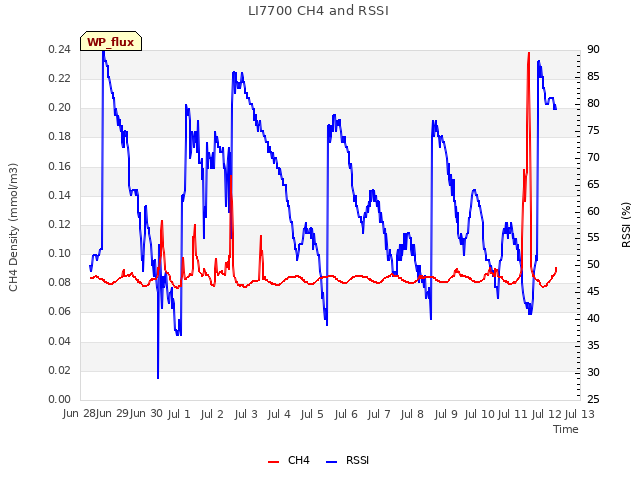 plot of LI7700 CH4 and RSSI