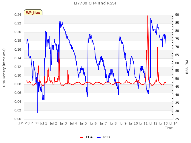 plot of LI7700 CH4 and RSSI