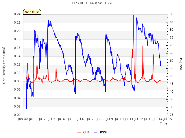 plot of LI7700 CH4 and RSSI