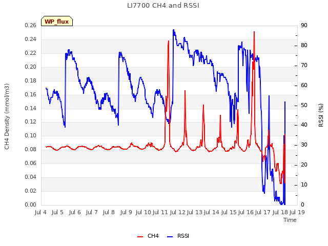 plot of LI7700 CH4 and RSSI