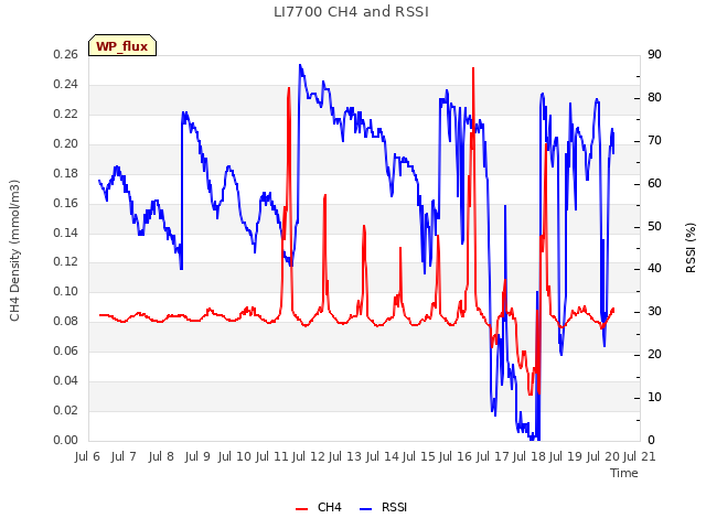 plot of LI7700 CH4 and RSSI