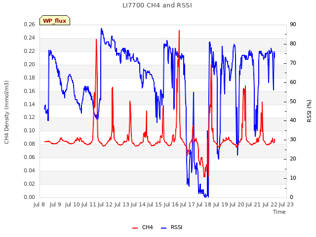 plot of LI7700 CH4 and RSSI