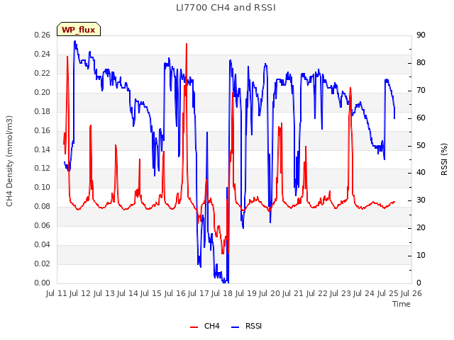 plot of LI7700 CH4 and RSSI