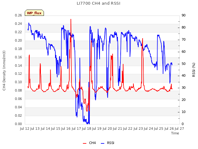 plot of LI7700 CH4 and RSSI