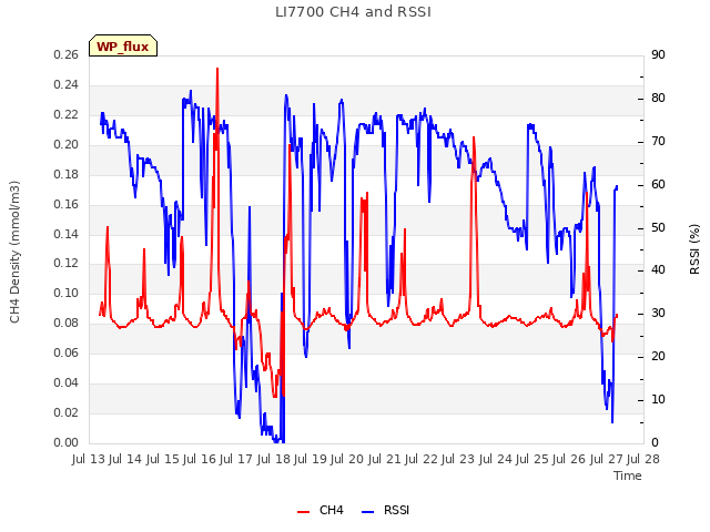 plot of LI7700 CH4 and RSSI