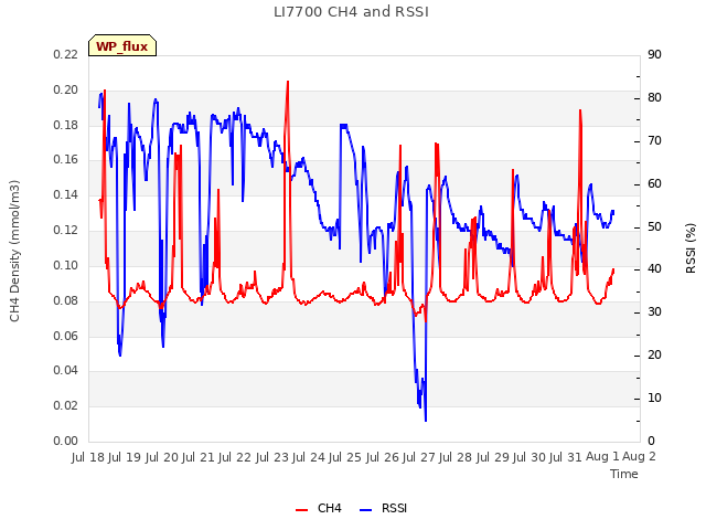 plot of LI7700 CH4 and RSSI