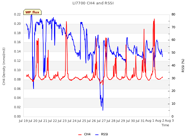 plot of LI7700 CH4 and RSSI