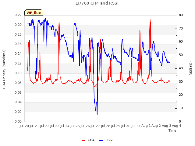 plot of LI7700 CH4 and RSSI