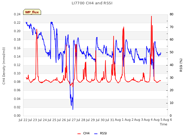 plot of LI7700 CH4 and RSSI