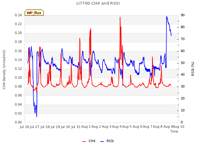 plot of LI7700 CH4 and RSSI