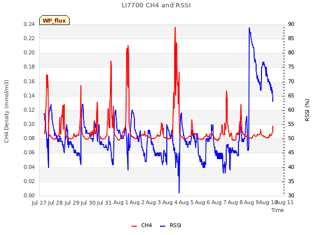 plot of LI7700 CH4 and RSSI