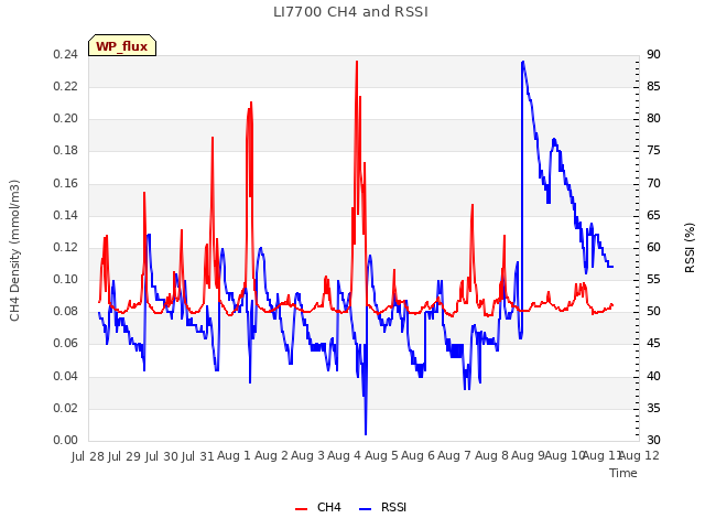plot of LI7700 CH4 and RSSI