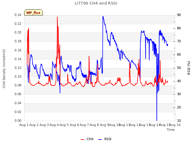 plot of LI7700 CH4 and RSSI