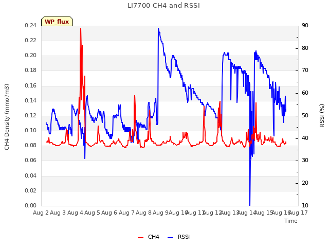 plot of LI7700 CH4 and RSSI