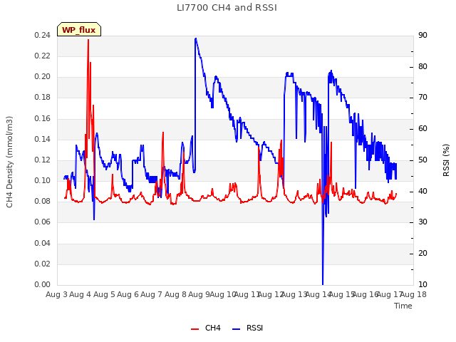 plot of LI7700 CH4 and RSSI