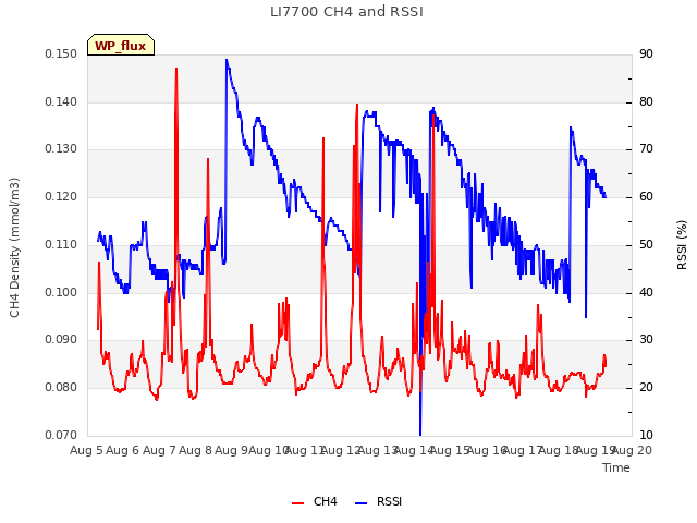 plot of LI7700 CH4 and RSSI