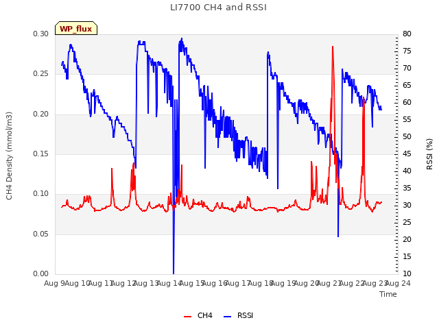 plot of LI7700 CH4 and RSSI