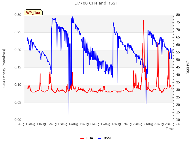 plot of LI7700 CH4 and RSSI