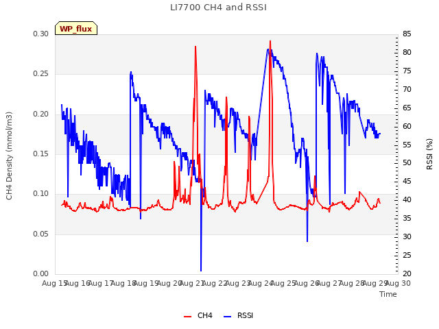 plot of LI7700 CH4 and RSSI