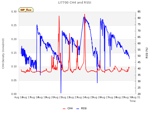 plot of LI7700 CH4 and RSSI