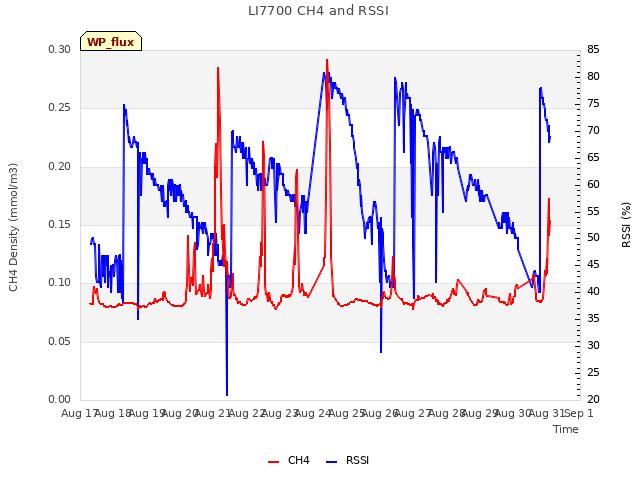 plot of LI7700 CH4 and RSSI