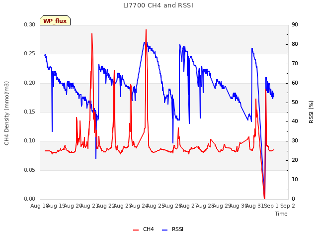 plot of LI7700 CH4 and RSSI