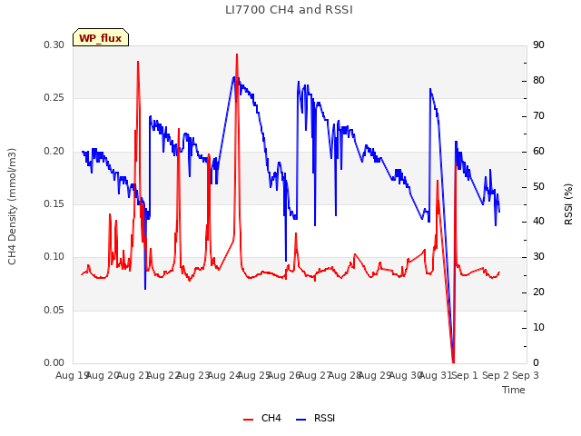 plot of LI7700 CH4 and RSSI