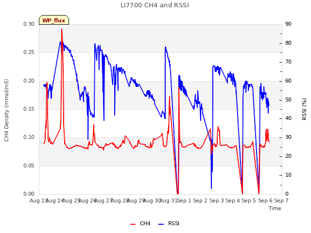 plot of LI7700 CH4 and RSSI