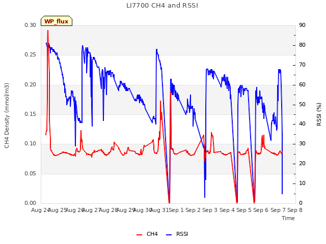 plot of LI7700 CH4 and RSSI