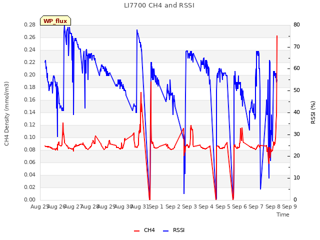 plot of LI7700 CH4 and RSSI