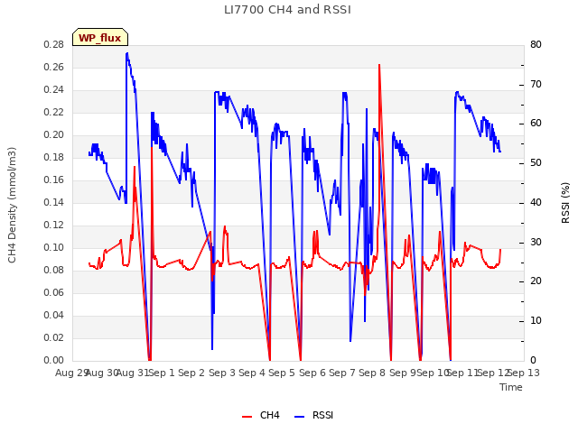 plot of LI7700 CH4 and RSSI