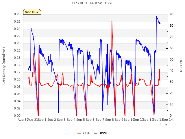 plot of LI7700 CH4 and RSSI