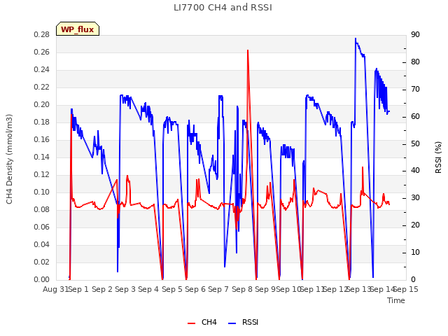 plot of LI7700 CH4 and RSSI