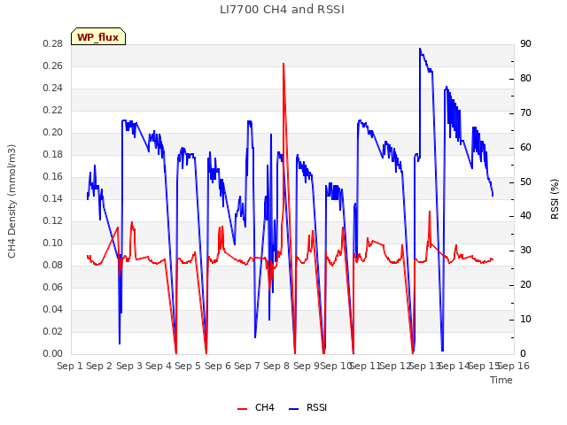 plot of LI7700 CH4 and RSSI