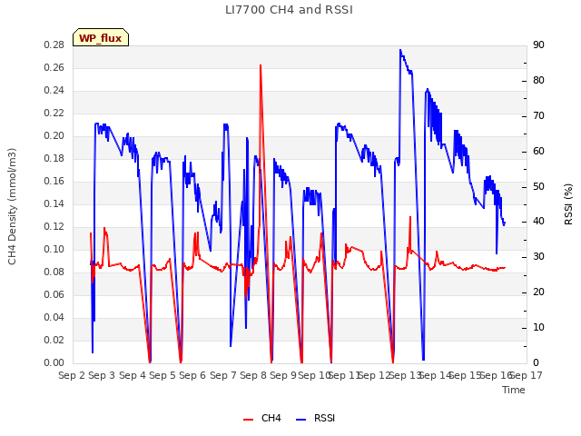 plot of LI7700 CH4 and RSSI