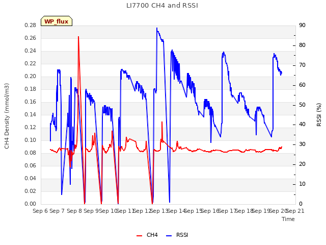 plot of LI7700 CH4 and RSSI