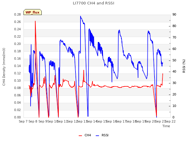 plot of LI7700 CH4 and RSSI