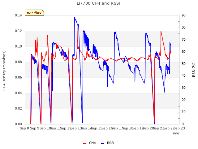plot of LI7700 CH4 and RSSI