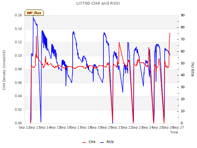 plot of LI7700 CH4 and RSSI