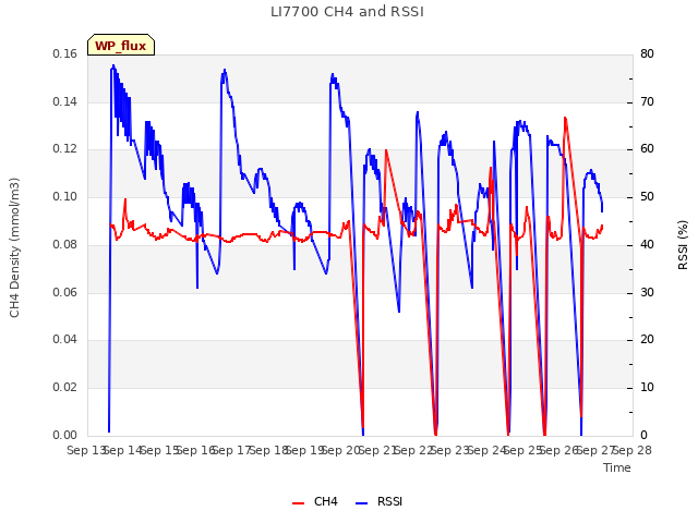 plot of LI7700 CH4 and RSSI