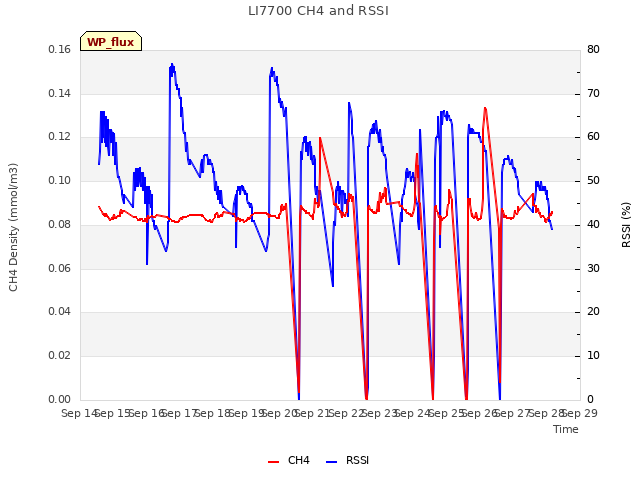 plot of LI7700 CH4 and RSSI