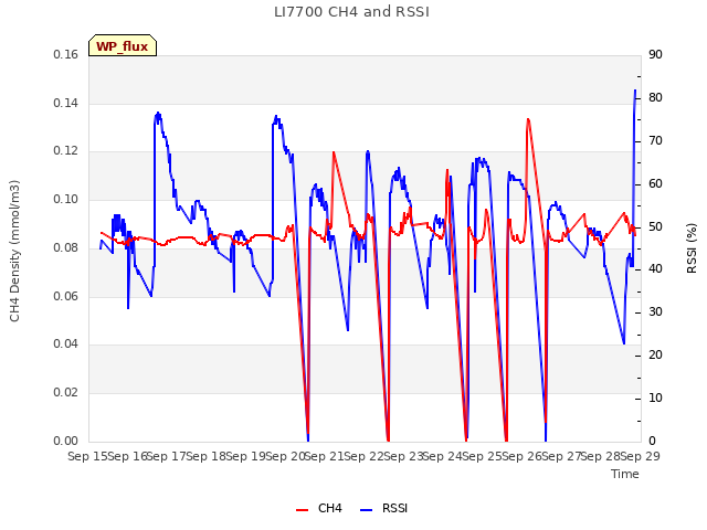 plot of LI7700 CH4 and RSSI