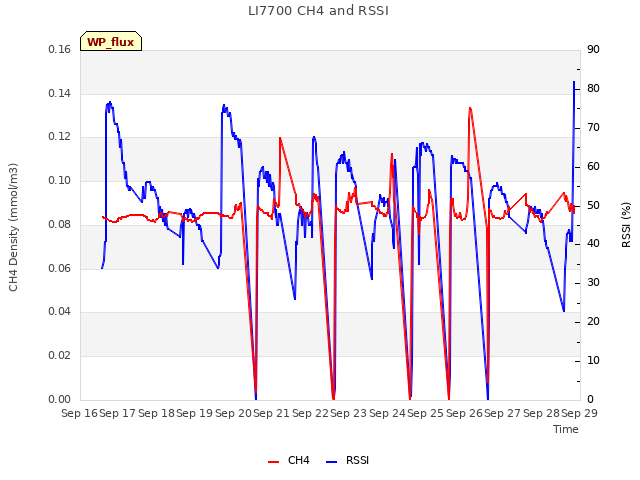 plot of LI7700 CH4 and RSSI